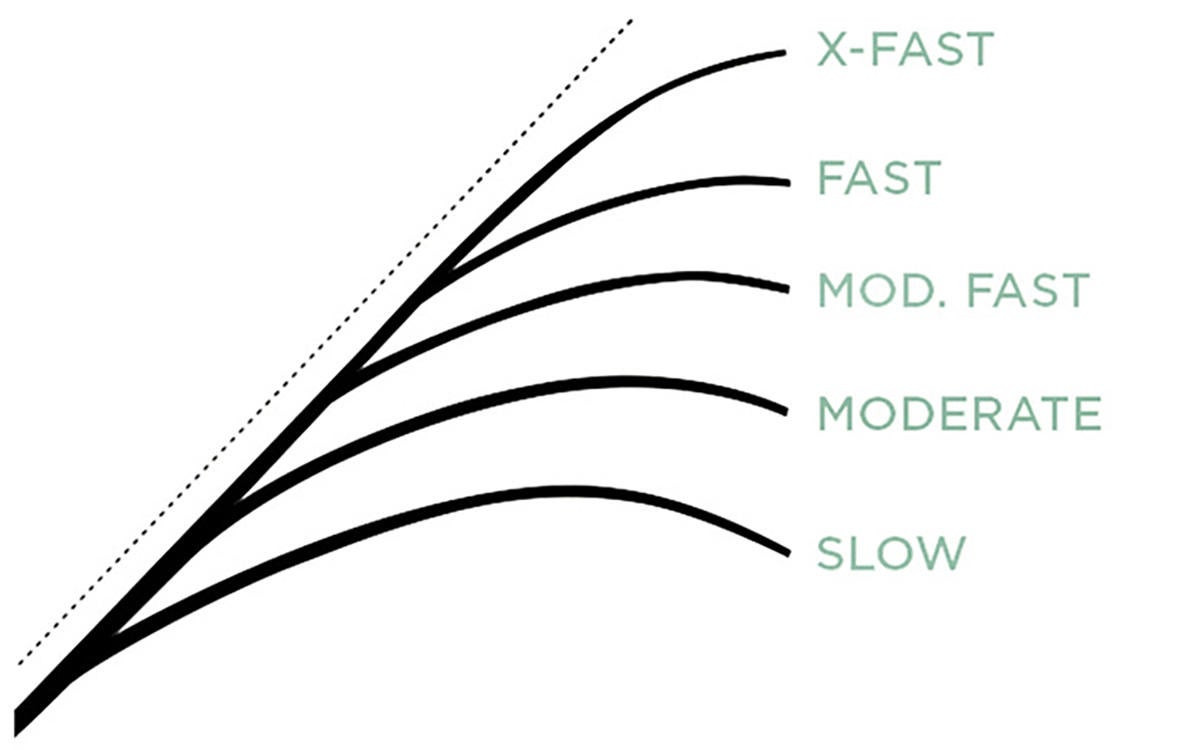 rod actions chart